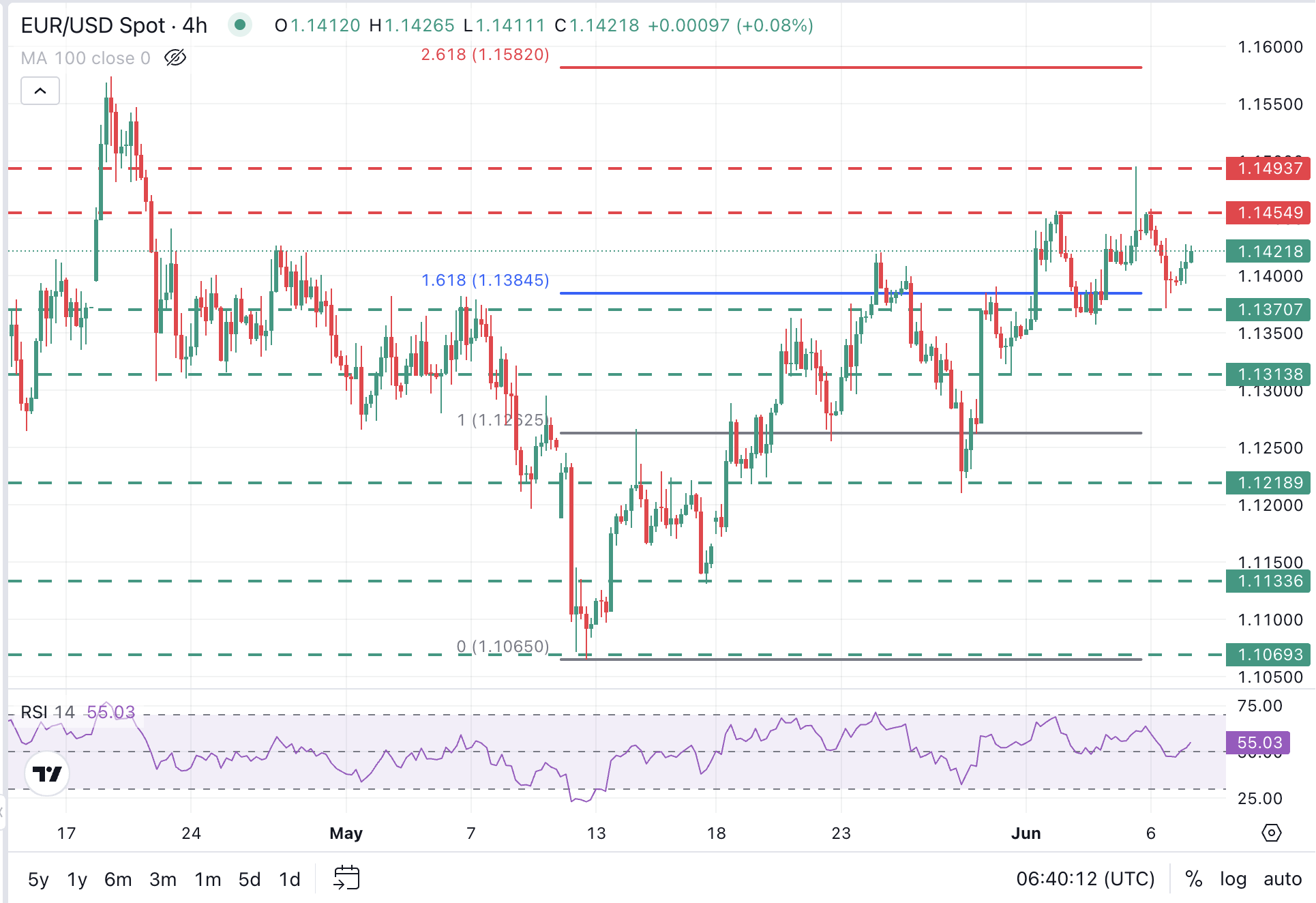 EUR/USD 4-Hour Chart